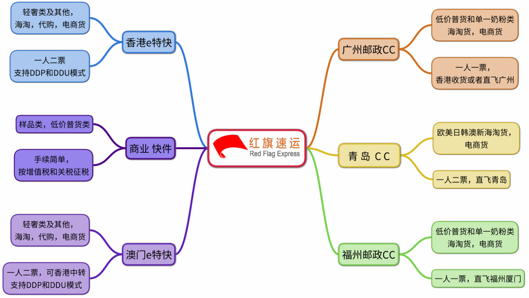 15789837307842.png 紅旗速運業(yè)務(wù)介紹.png